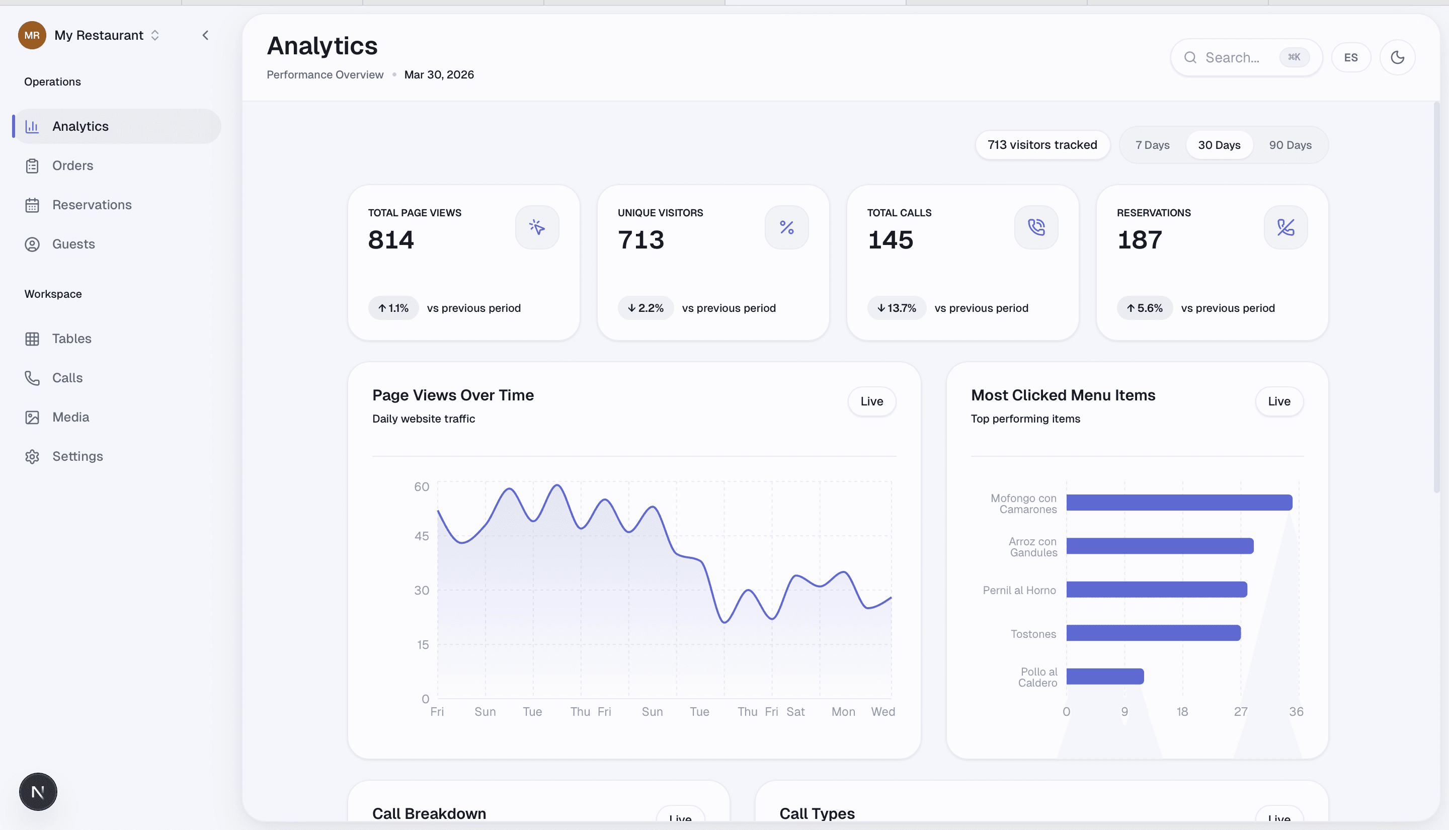 Screenshot del dashboard de Sabor360 con analiticas, reservas, llamadas y actividad del restaurante.